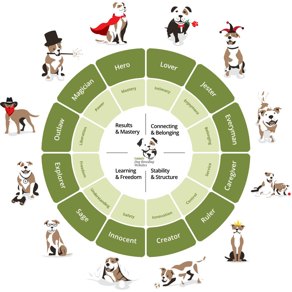 Brand Archetype Wheel for Dog Breeders