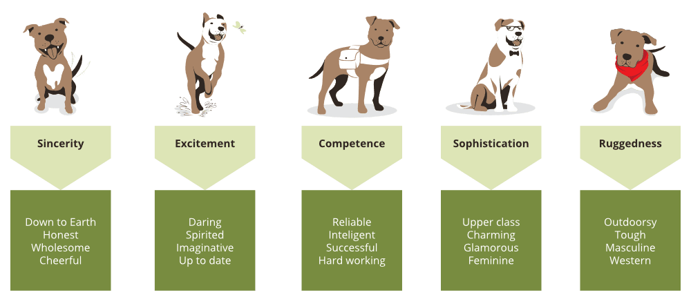 Examples of Brand Personality Types for Dog Breeders